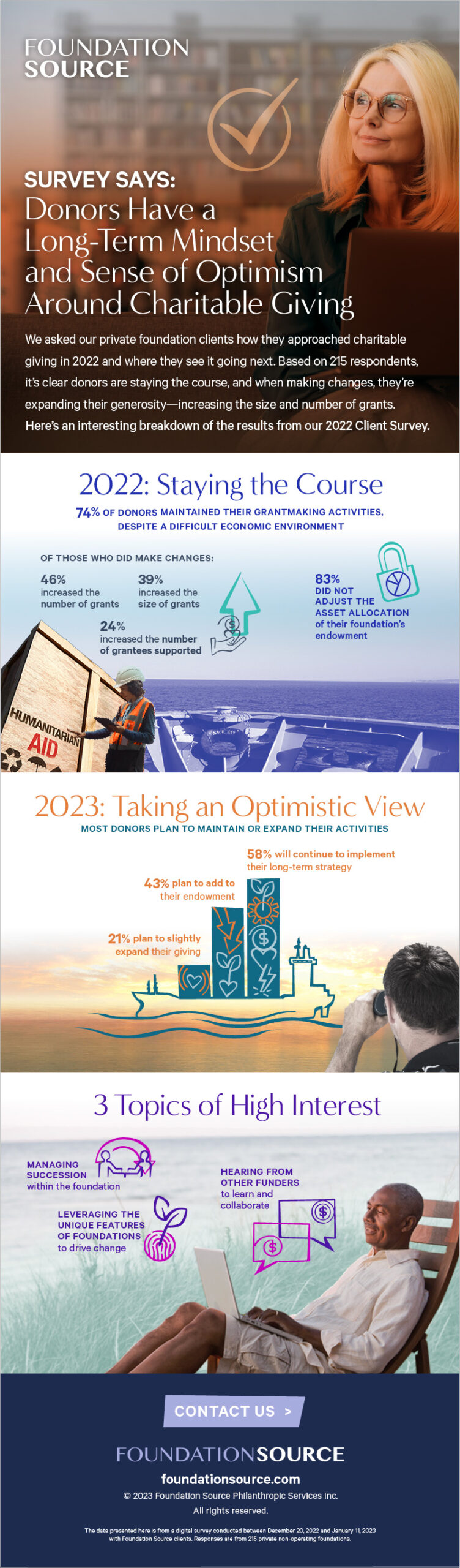 Donors have long term mindset and sense of optimism around charitable giving.