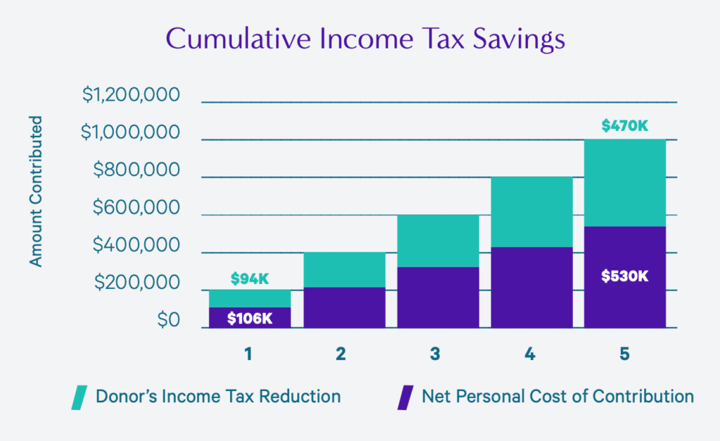 Cumulative Income Tax Savings
